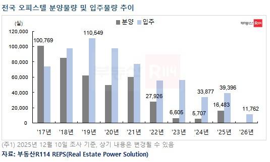 2017∼2026년 전국 오피스텔 분양·입주 물량 추이 ⓒ부동산R114 제공