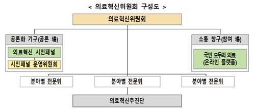 의료혁신위원회 구성도