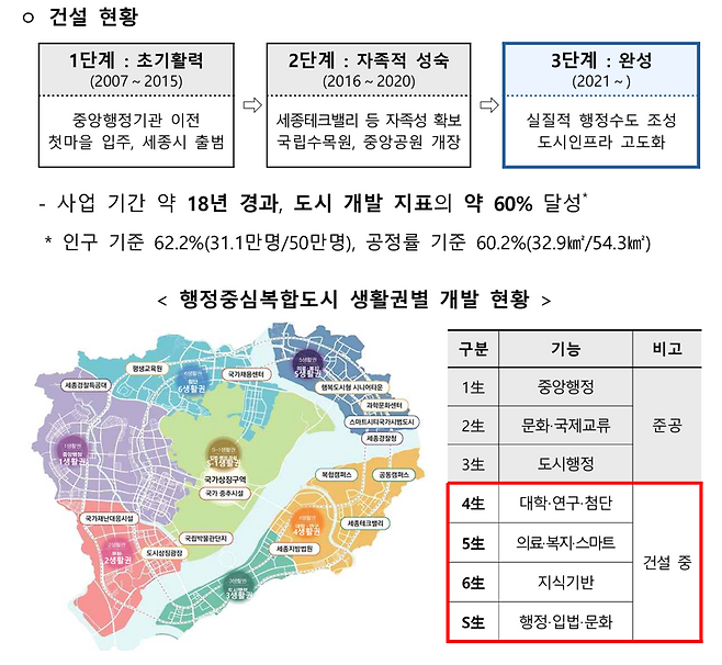 행정중심복합도시 사업 추진 현황. 행복청 제공