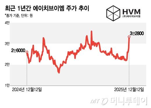 최근 1년간 에이치브이엠 주가 추이/그래픽=김지영
