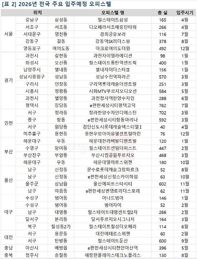 2026년 전국 주요 입주예정 오피스텔. 사진=부동산R114