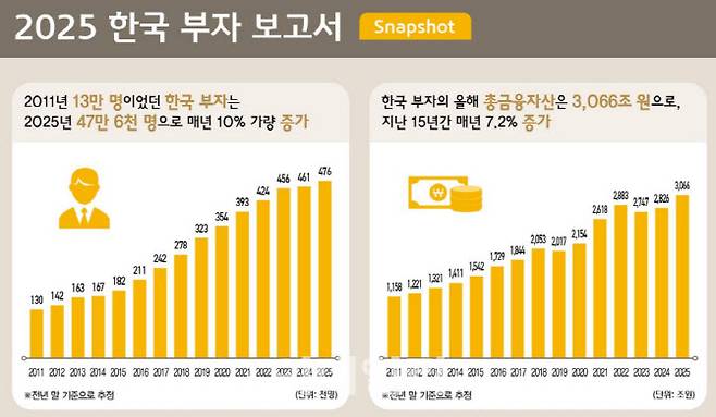 (자료=KB금융지주 2025 한국 부자보고서)