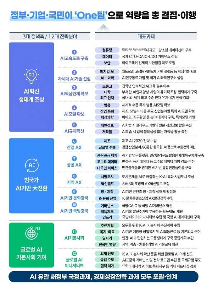 국가인공지능전략위원회는 15일 오후 서울 중구 서울스퀘어에서 열린 위원회 출범 100일 기념 기자간담회를 개최하고 '대한민국 인공지능 행동 계획안'을 발표했다. 국가인공지능전략위원회 제공