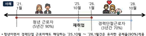 올해 10월부터 내년 1월까지 청년이면서 경력단절 근로자에 해당할 경우 유리한 공제율(90%)로 적용받을 수 있다. 사진은 연말정산 안내도. 국세청 제공
