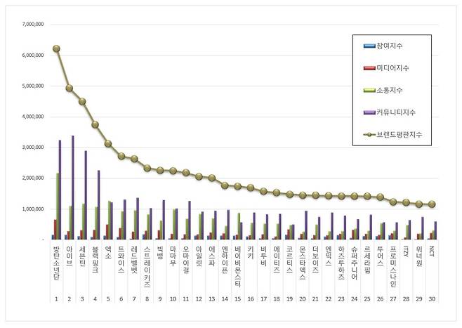 1위 방탄소년단, 2위 아이브, 3위 세븐틴