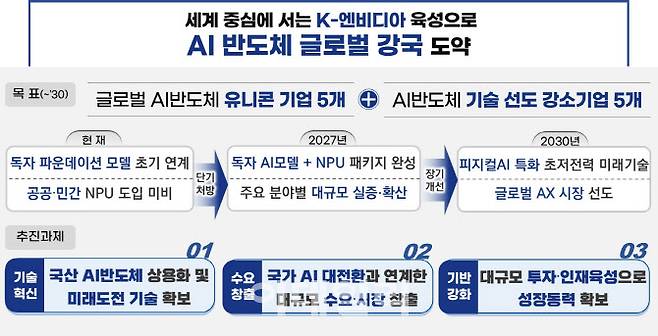 정부 AI반도체 산업 도약 전략 비전 및 목표 (사진=과학기술정보통신부)