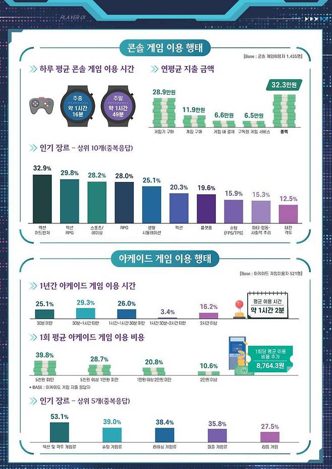늘어난 콘솔 게임 이용 시간