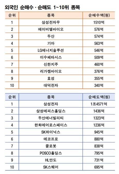 기간: 12월 15~19일|자료: 한국거래소