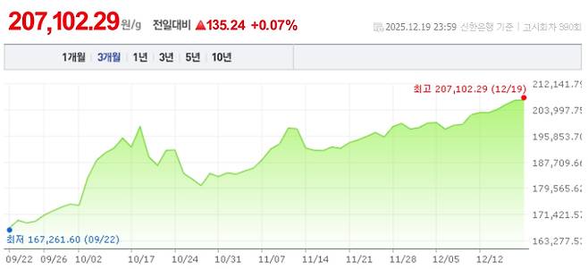 오늘 금값시세, 금값 추이 ©신한은행(오늘의 금시세, 국제 금가격, 금값, 금값시세한돈)