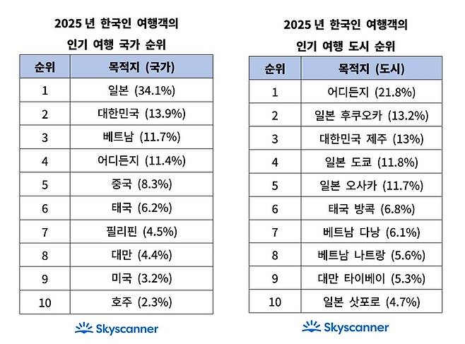 사진= 스카이스캐너