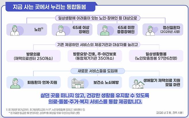 복지부 제공