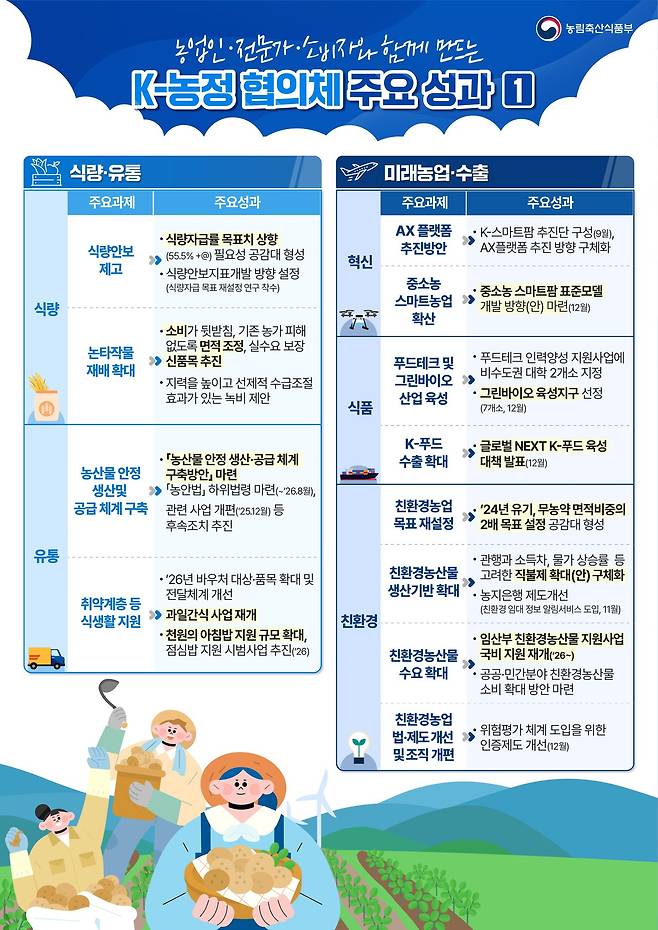 K-농정 협의체 분과별․과제별 주요 성과 인포그래픽. (농림축산식품부 제공. 재판매 및 DB금지) 2025.12.22 /뉴스1