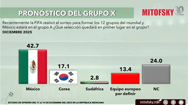 멕시코 여론조사 업체 미토프스키가 멕시코 국민 1000명을 대상으로 실시한 2026 국제축구연맹(FIFA) 북중미 월드컵 A조 1위 조사 결과. 한국은 멕시코에 이어 2번째인 17.1%의 지지를 받았다. /사진=미토프스키 홈페이지 캡처