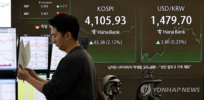 코스피ㆍ코스닥 상승 마감 (서울=연합뉴스) 김인철 기자 = 22일 서울 중구 하나은행 딜링룸 현황판에 코스피 지수 등이 표시되고 있다.
이날 코스피 지수는 전 거래일 대비 85.38포인트(2.12%) 오른 4,105.93에, 코스닥은 13.87포인트(1.52%) 오른 929.14에 장을 마감했다. 2025.12.22 yatoya@yna.co.kr
