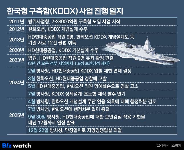 한국형 구축함(KDDX) 사업 진행 일지./그래픽=비즈워치