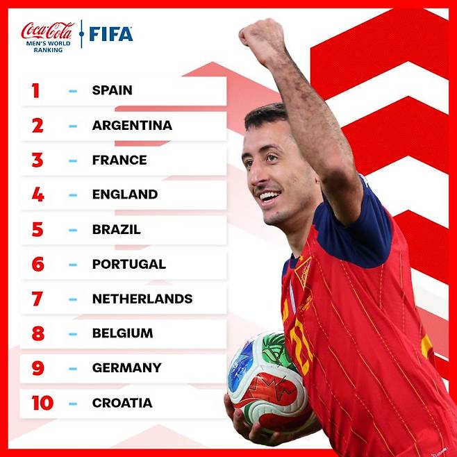 2025년 12월 FIFA 랭킹 톱10. /사진=FIFA 월드컵 SNS 캡처