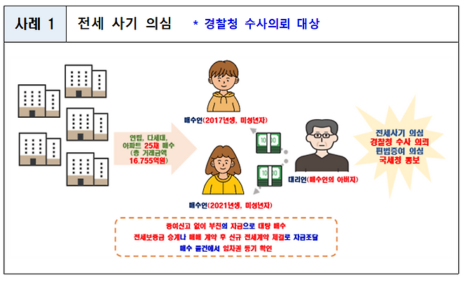 미성년 자녀들을 이용한 전세사기 의심 사례. 국토교통부 제공