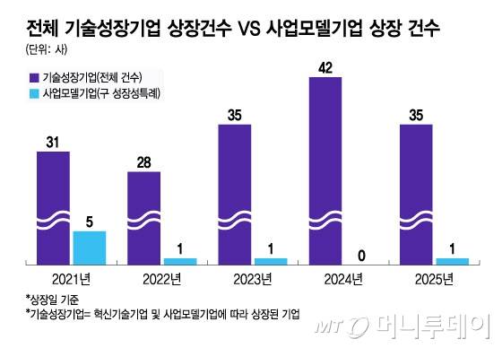 전체 기술성장기업 상장건수 VS 사업모델기업 상장 건수/그래픽=윤선정