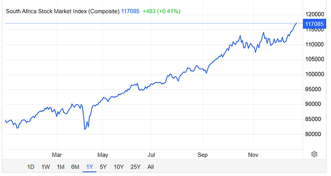 남아프리카공화국 요하네스버그 거래소의 FTSE/JSE 지수의 최근 1년 추이. 트레이딩 이코노믹스