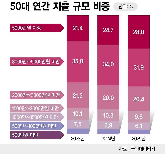 50대 연간 지출 규모 비중 현황 /그래픽=정기현 기자