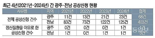 최근 4년간 광주·전남 공상신청 현황을 보면 물리적 상해를 포함한 전체 신청 건수는 증가한 데 비해, 정신질환을 이유로 한 공상 신청은 제자리걸음을 면치 못하고 있다. 설령 신청하더라도 반려되는 경우가 부지기수다. /그래픽=이은영