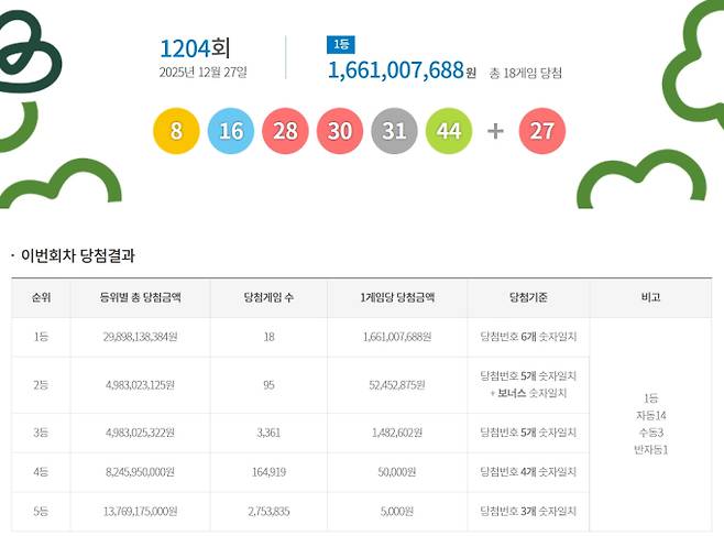 1204회 로또당첨번호조회, 로또1등당첨금, 로또1등당첨지역 동행복권, 1204회 로또1등당첨지역