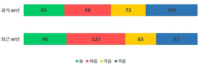 과거 30년과 최근 30년 계절 길이 변화. 기상청 제공