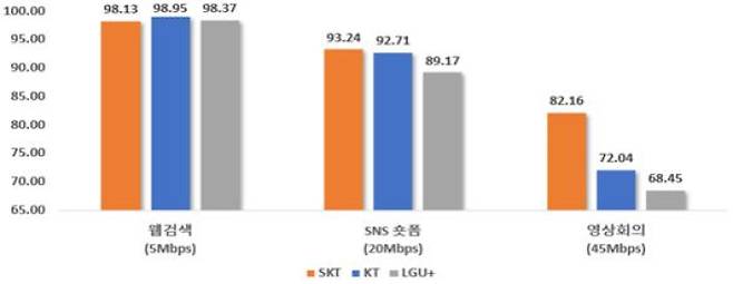 전국 LTE 망 주요 서비스별 요구속도 충족률. 과학기술정보통신부 제공