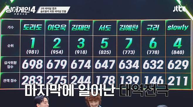 JTBC '싱어게인4' 1차 파이널 결과 TOP4(탑4)가 결정됐다. 심사위원 점수와 관객 투표 합산 결과 도라도가 1위를 차지했고, 2위 이오욱, 3위 김재민, 4위 슬로울리 순으로 최종 파이널에 진출했다. 김예찬과 규리는 심사위원 고득점에도 불구하고 아쉽게 탈락했다.