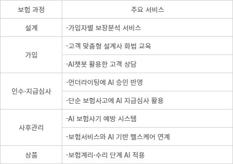 보험 과정별 주요 AI 서비스 활용방안