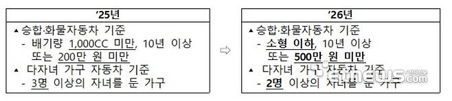 승합, 화물차 자동차 및 다자녀 자동차 기준 변화
