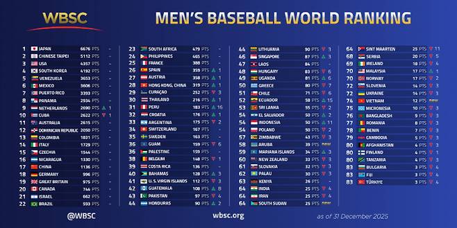 한국 야구대표팀이 세계 4위에 랭크됐다. 사진은 세계야구소프트볼연맹(WBSC)이 공개한 국가대표팀 순위. /사진=WBSC 캡처