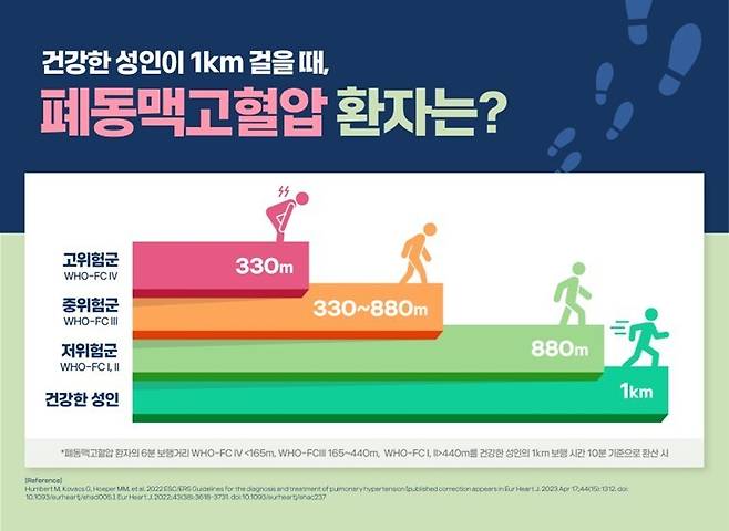 폐동맥 고혈압 환자와 건강한 성인의 활동 거리에 따른 호흡 곤란 증상 비교. 김형관 교수 제공