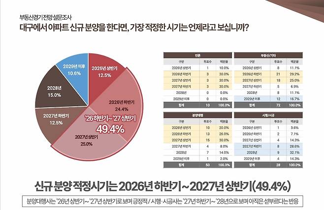 2026년 대구 부동산 신규 분양 적정시기에 대한 설문조사 결과. /애드메이저 제공
