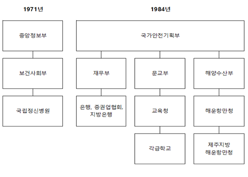 1970~80년대 신원조사 체계도.