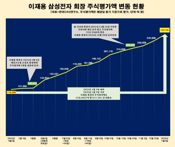 이재용 삼성전자 회장 주식평가액 변동 현황. 한국CXO연구소