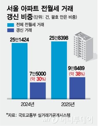 서울 아파트 전월세 거래 갱신 비중/그래픽=김현정