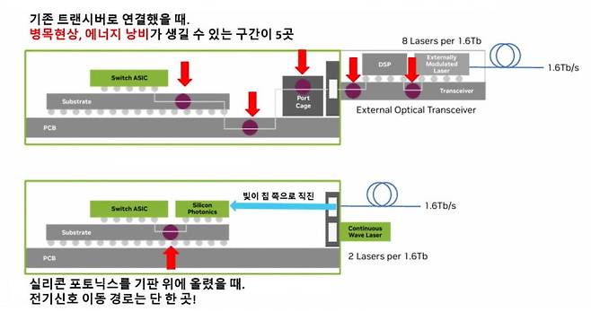 기존 플러거블 스위치(위)와 엔비디아의 실리콘 포토닉스. 실리콘 포토닉스 기술이 들어간 CPO 위치가 핵심이다. 사진=엔비디아 핫칩스 2025 자료