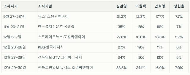 ▲전북도지사 여론조사 추이 ⓒ