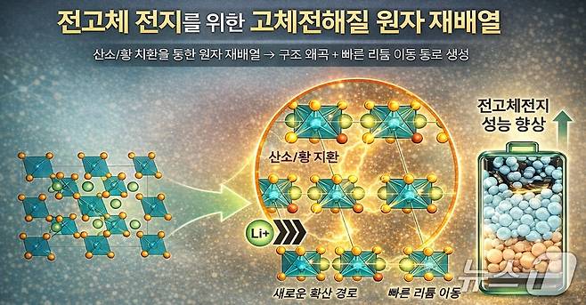 전고체 전지를 위한 고체전해질 원자 재배열(AI생성 이미지·KAIST 제공) /뉴스1