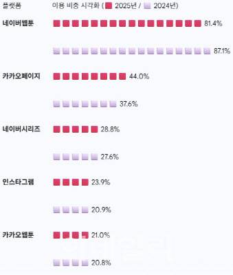 주요 웹툰 플랫폼 이용자 비중 변화, 이용자 가장 많이 이용하는 1+2+3 순위 플랫폼(자료=2024 및 2025 만화백서 자료 기반 재구성)