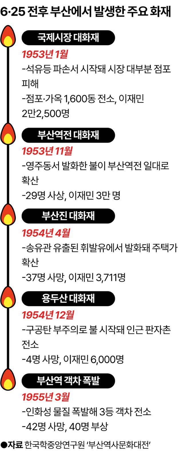 6·25 전후 부산에서 발생한 주요 화재. 강준구 기자