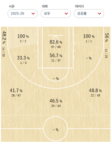 ▲Lee Hyun-joong’s shot chart