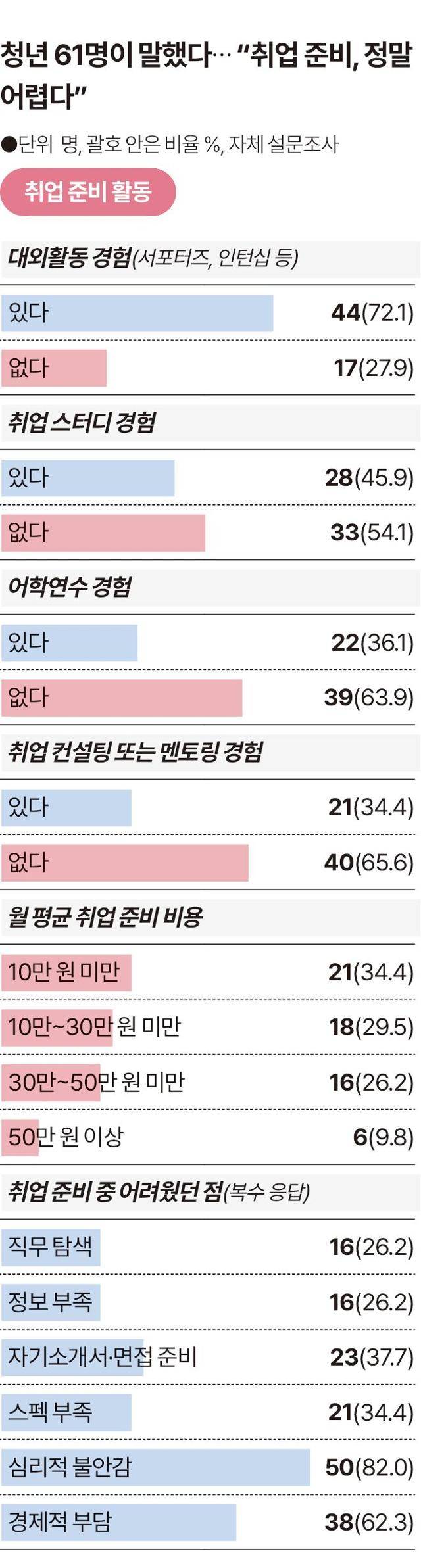 한국일보 설문에 응한 취업 준비 청년 61명 상당수는 스펙을 쌓는 데 상당한 시간과 비용을 투입하고 있었다. 그래픽=송정근 기자