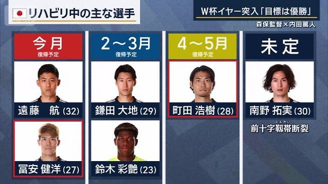 일본 축구대표팀 주요 선수 부상 현황