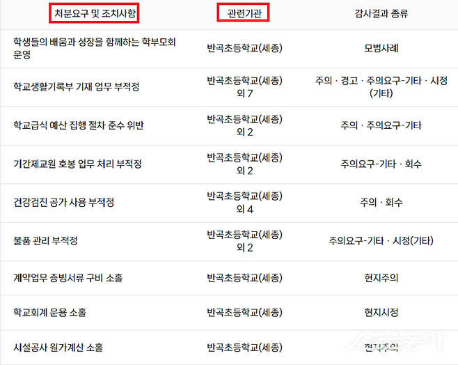 세종특별자치시교육청이 실시한 2025년 종합감사 결과, 일선 학교에서 학사 관리부터 회계·시설·복무까지 전 영역에 걸친 중대한 운영 부실이 확인됐다. 사진제공|감사원 공공감사