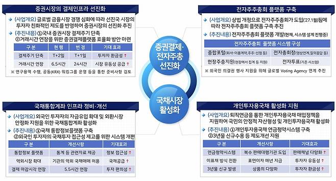 예탁결제원 업무보고 PPT 화면 갈무리