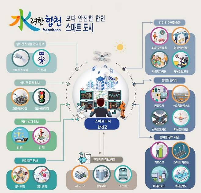 합천군 보다 안전한 스마트 도시.