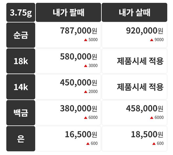 오늘의 금시세 금값시세 금시세닷컴