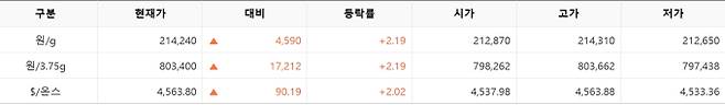 한국거래소(KRX) 금시장 국내 금값시세, 금가격 국제 금값 bnt, 한국거래소 금시세(금값) 2.22% 상승